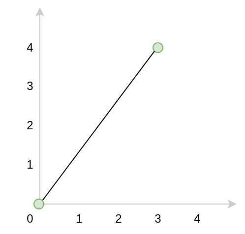 A line going from (0,0) to (3,4)