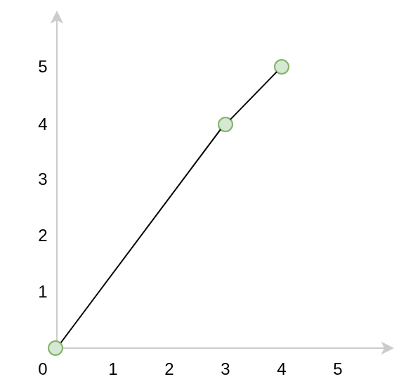 A polyline going from 0,0 to 3,4, then to 4,5