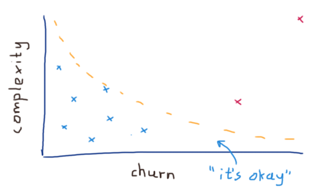 Plotting classes against complexity and churn axes