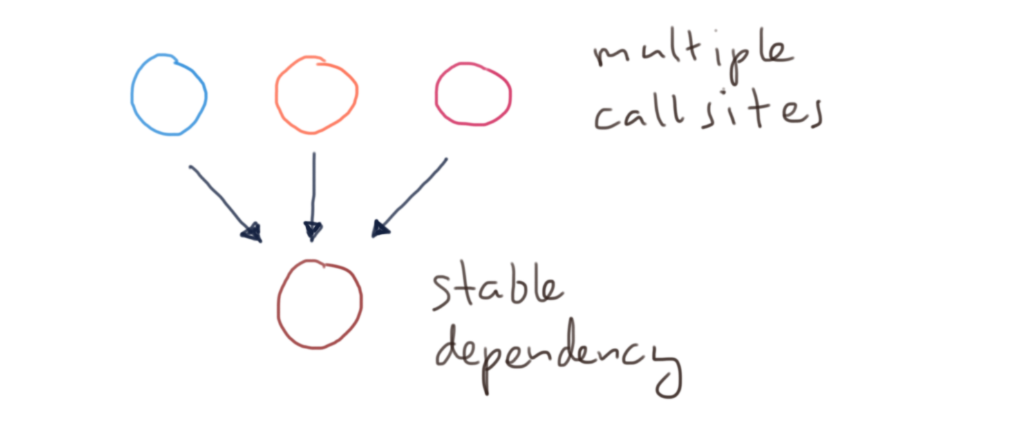 Multiple call sites - stable dependency