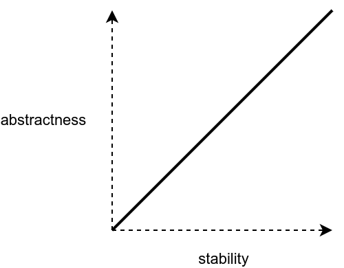 abstractness-versus-stability.png