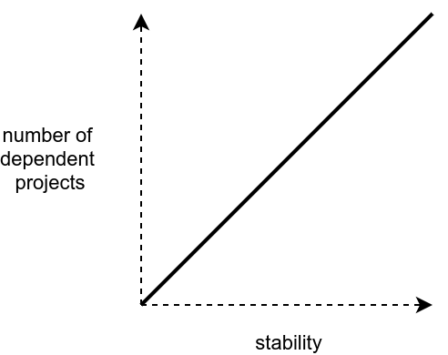number-of-dependent-projects-versus-stability.png