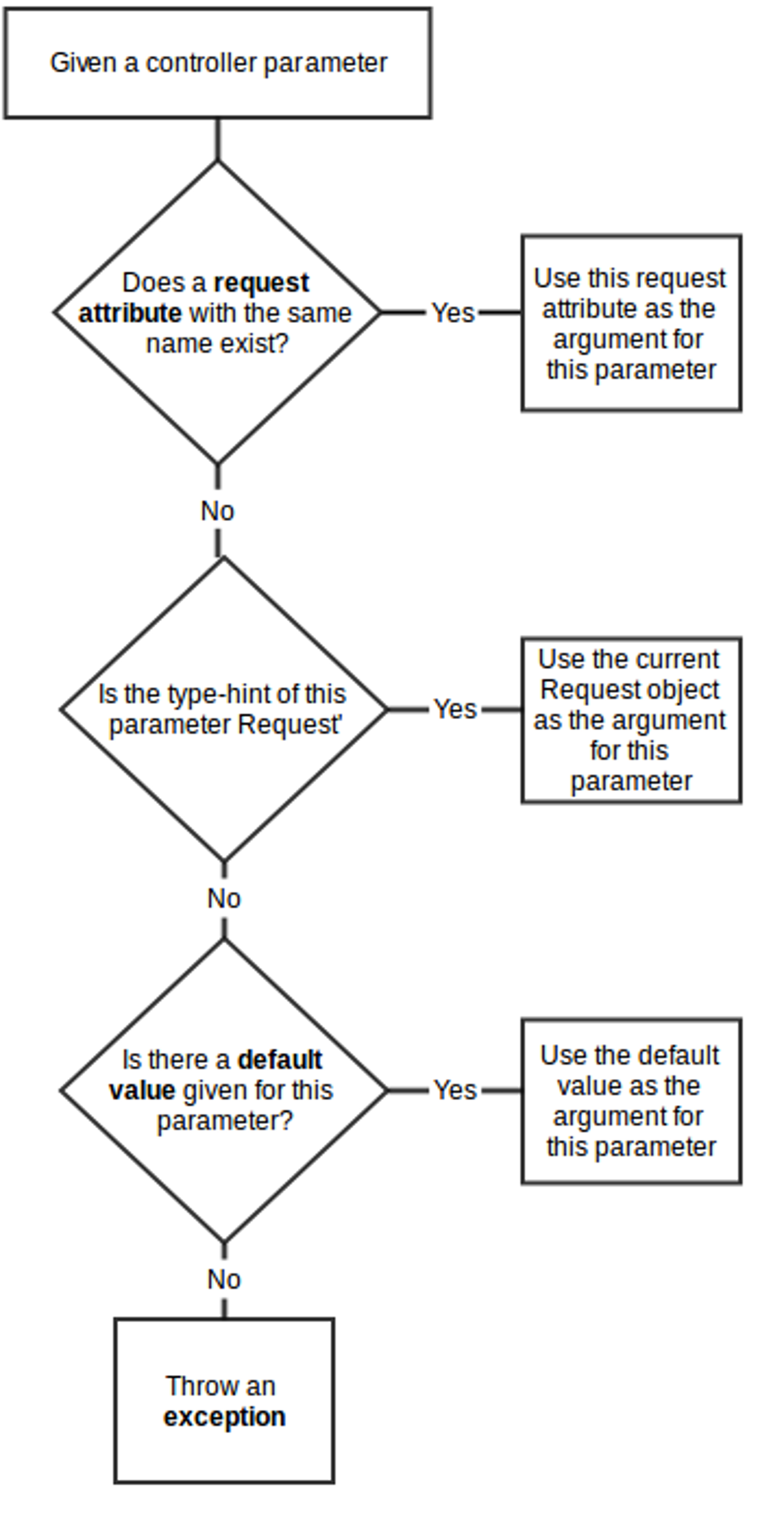 Resolving a controller argument